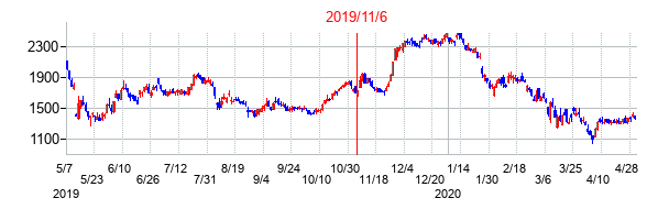 2019年11月6日決算発表前後のの株価の動き方