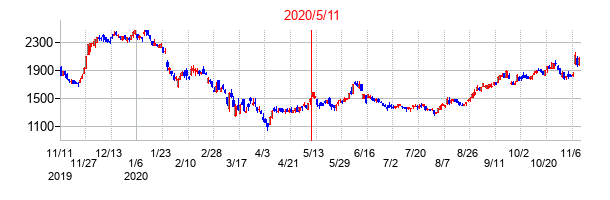 2020年5月11日決算発表前後のの株価の動き方