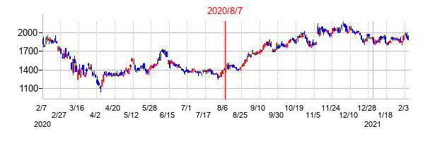 2020年8月7日決算発表前後のの株価の動き方