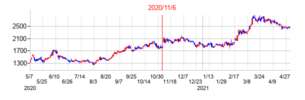 2020年11月6日決算発表前後のの株価の動き方