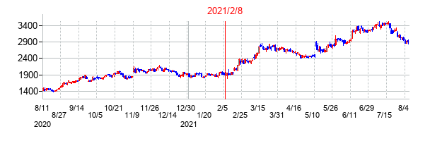 2021年2月8日決算発表前後のの株価の動き方