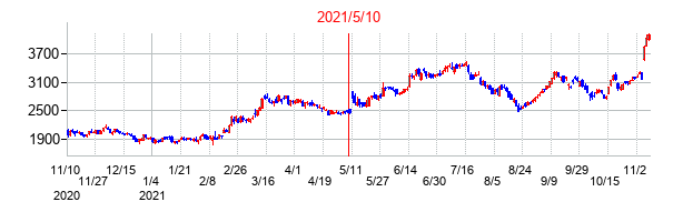 2021年5月10日決算発表前後のの株価の動き方