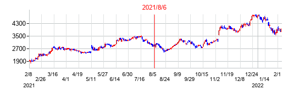 2021年8月6日決算発表前後のの株価の動き方