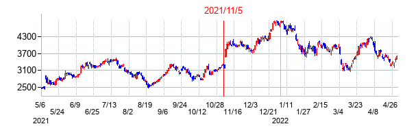 2021年11月5日決算発表前後のの株価の動き方