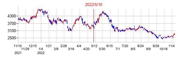 2022年5月10日決算発表前後のの株価の動き方