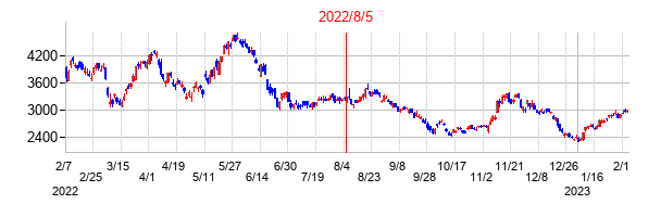 2022年8月5日決算発表前後のの株価の動き方