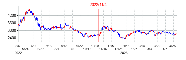 2022年11月4日決算発表前後のの株価の動き方