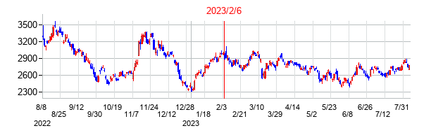 2023年2月6日決算発表前後のの株価の動き方