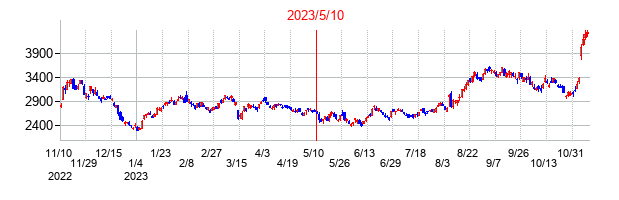 2023年5月10日決算発表前後のの株価の動き方