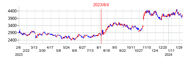 2023年8月4日決算発表前後のの株価の動き方