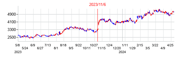 2023年11月6日決算発表前後のの株価の動き方