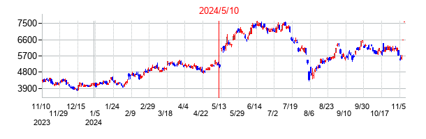 2024年5月10日決算発表前後のの株価の動き方