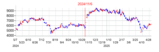 2024年11月6日決算発表前後のの株価の動き方