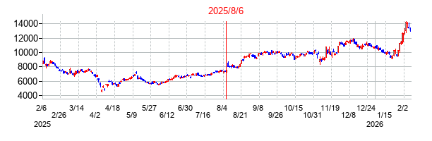 2025年8月6日決算発表前後のの株価の動き方