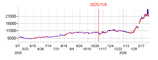 2025年11月6日決算発表前後のの株価の動き方