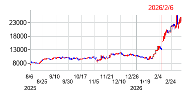 2026年2月6日決算発表前後のの株価の動き方