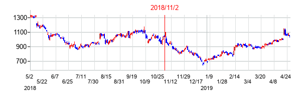 2018年11月2日決算発表前後のの株価の動き方