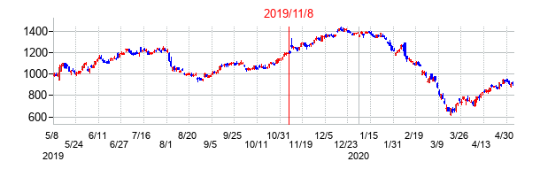 2019年11月8日決算発表前後のの株価の動き方