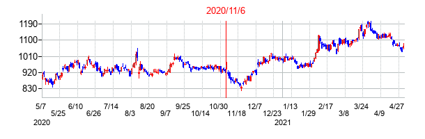 2020年11月6日決算発表前後のの株価の動き方