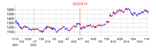 2022年5月13日決算発表前後のの株価の動き方
