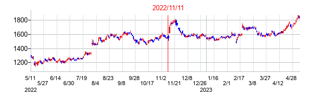 2022年11月11日決算発表前後のの株価の動き方