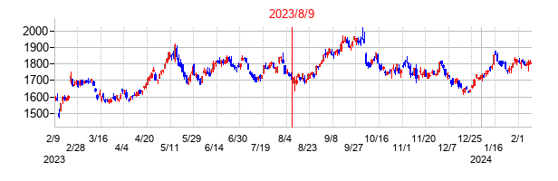 2023年8月9日決算発表前後のの株価の動き方