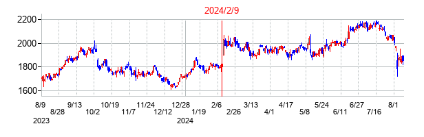 2024年2月9日決算発表前後のの株価の動き方