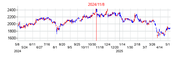 2024年11月8日決算発表前後のの株価の動き方