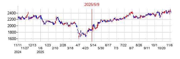 2025年5月9日決算発表前後のの株価の動き方