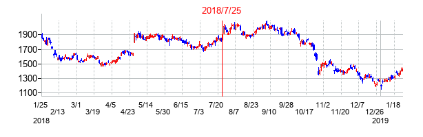 2018年7月25日決算発表前後のの株価の動き方