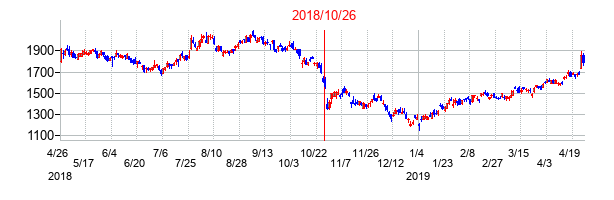 2018年10月26日決算発表前後のの株価の動き方