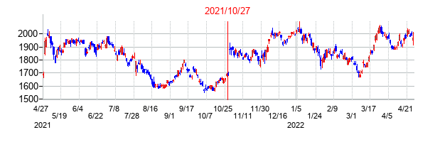 2021年10月27日決算発表前後のの株価の動き方