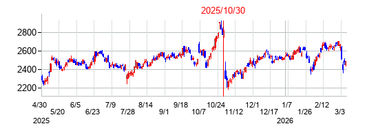 2025年10月30日決算発表前後のの株価の動き方