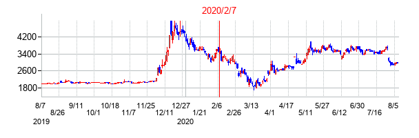 2020年2月7日決算発表前後のの株価の動き方