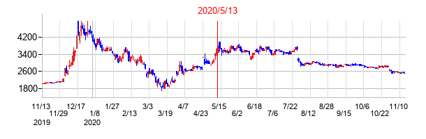 2020年5月13日決算発表前後のの株価の動き方