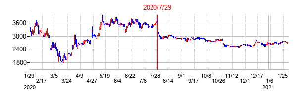 2020年7月29日決算発表前後のの株価の動き方