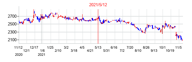 2021年5月12日決算発表前後のの株価の動き方
