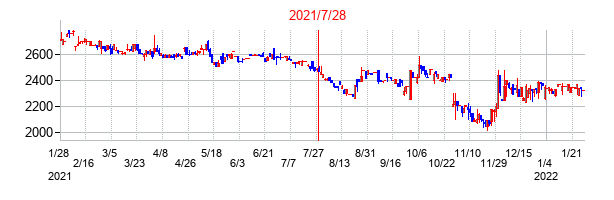 2021年7月28日決算発表前後のの株価の動き方