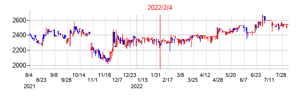 2022年2月4日決算発表前後のの株価の動き方