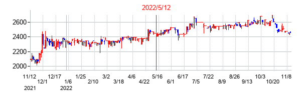 2022年5月12日決算発表前後のの株価の動き方