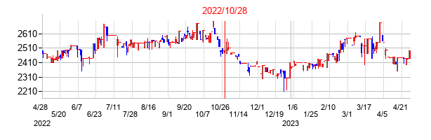 2022年10月28日決算発表前後のの株価の動き方