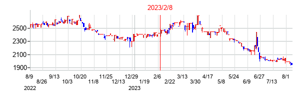 2023年2月8日決算発表前後のの株価の動き方