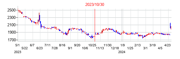 2023年10月30日決算発表前後のの株価の動き方