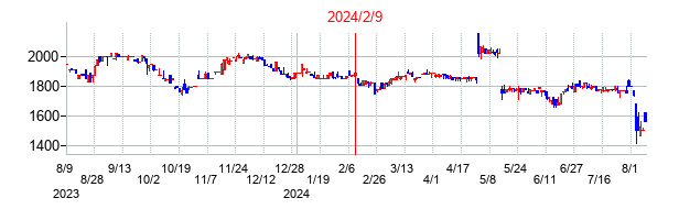 2024年2月9日決算発表前後のの株価の動き方