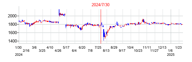 2024年7月30日決算発表前後のの株価の動き方