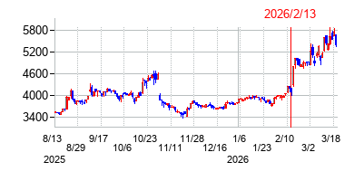 2026年2月13日決算発表前後のの株価の動き方