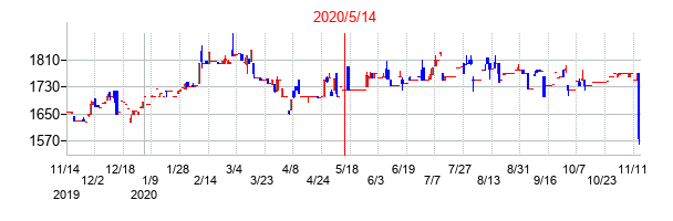 2020年5月14日決算発表前後のの株価の動き方