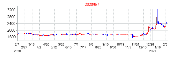2020年8月7日決算発表前後のの株価の動き方