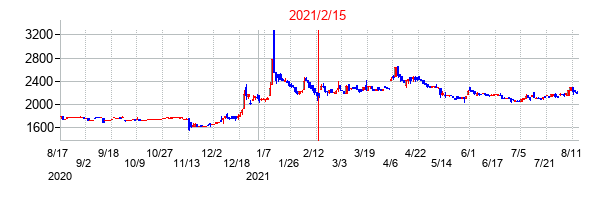 2021年2月15日決算発表前後のの株価の動き方