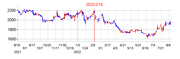 2022年2月14日決算発表前後のの株価の動き方